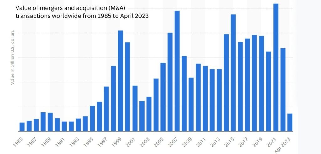 M&A over the years